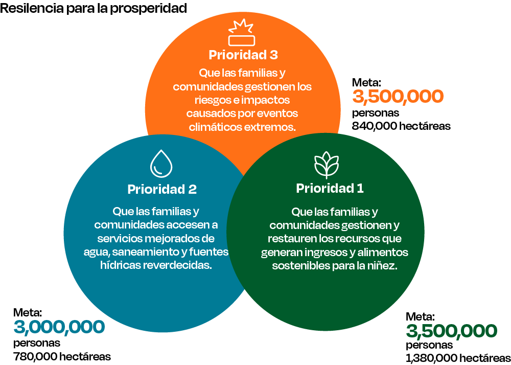 Resiliencia para la prosperidad